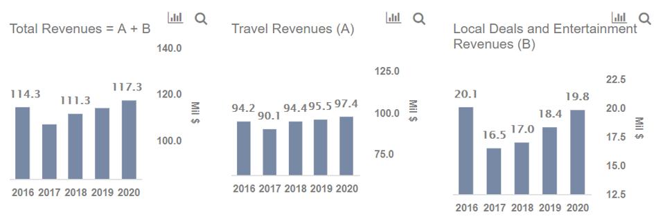 How Does Travelzoo Make Money