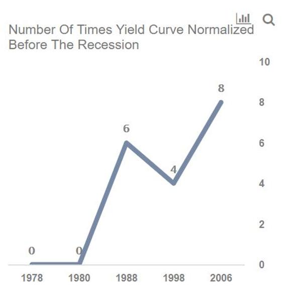 The Yield Curve Is No Longer Inverted: Has The U.S. Economy Dodged The Recession Bullet?