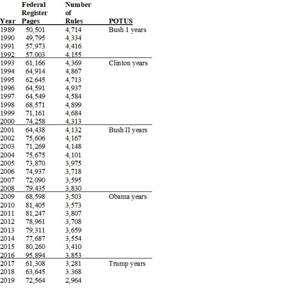 Federal Register Page Counts and Number of Rules, Bush I thru Trump