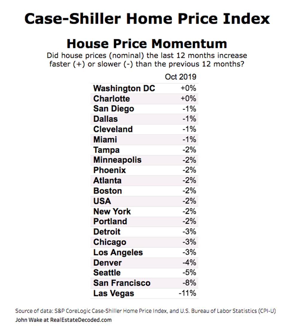House Price Momentum