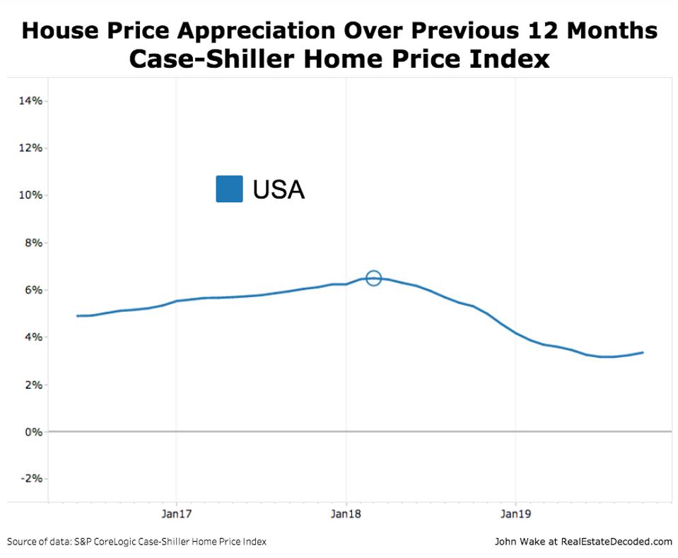 USA Case-Shiller 12-Month Appreciation