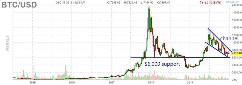 Bitcoin Continues To Trade In A Channel Pattern