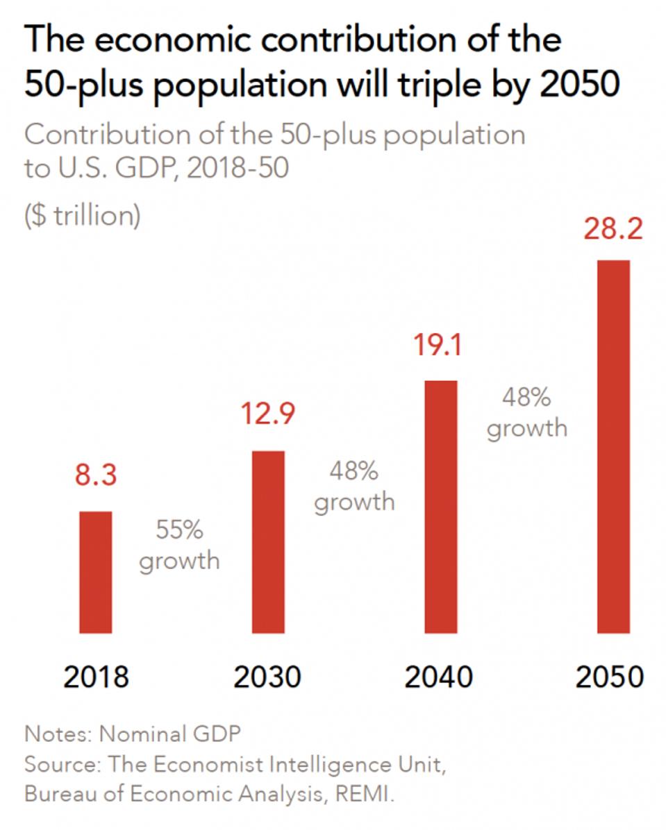 graph showing that economic contribution of the 50-plus population will triple by 2050