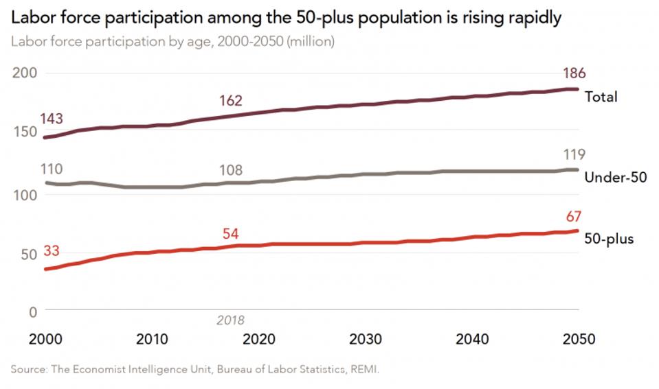 graph showing labor force participation among the 50-plus population is rising rapidly