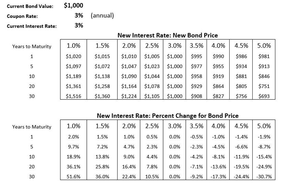 bonds duration exhibit 3