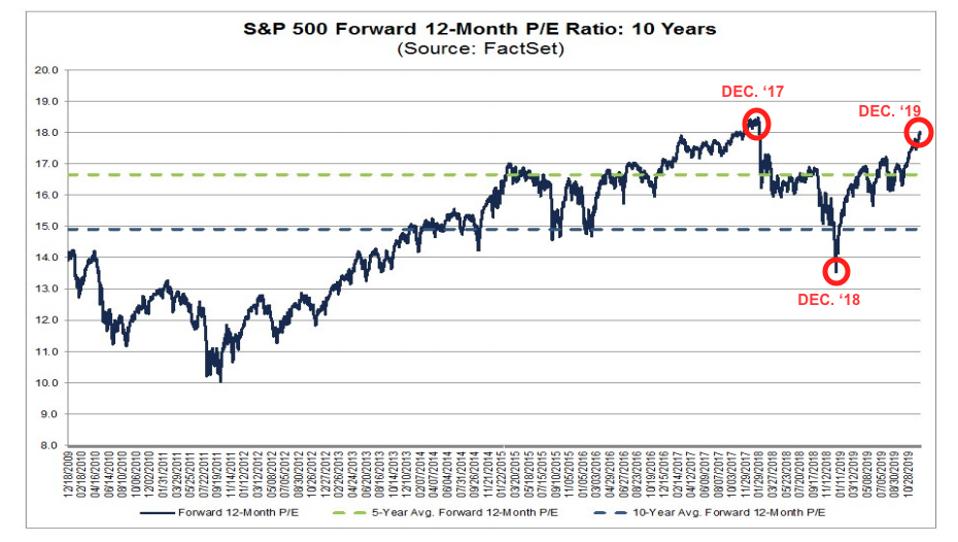 S&P 500 forward 12-month P/E ratio