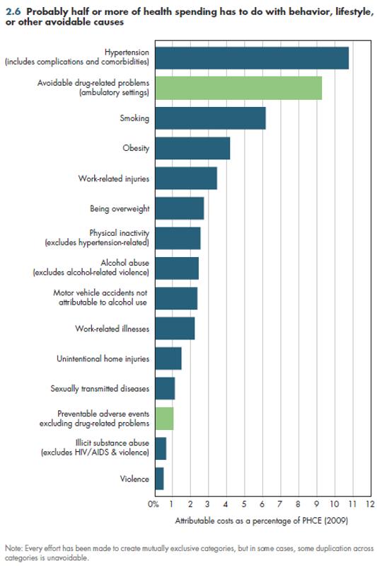 Attributable costs as a percentage of personal health care expenditures