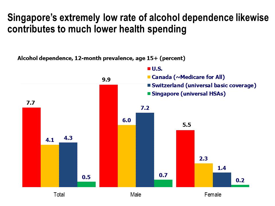 Prevalence of alcohol dependence, age 15+