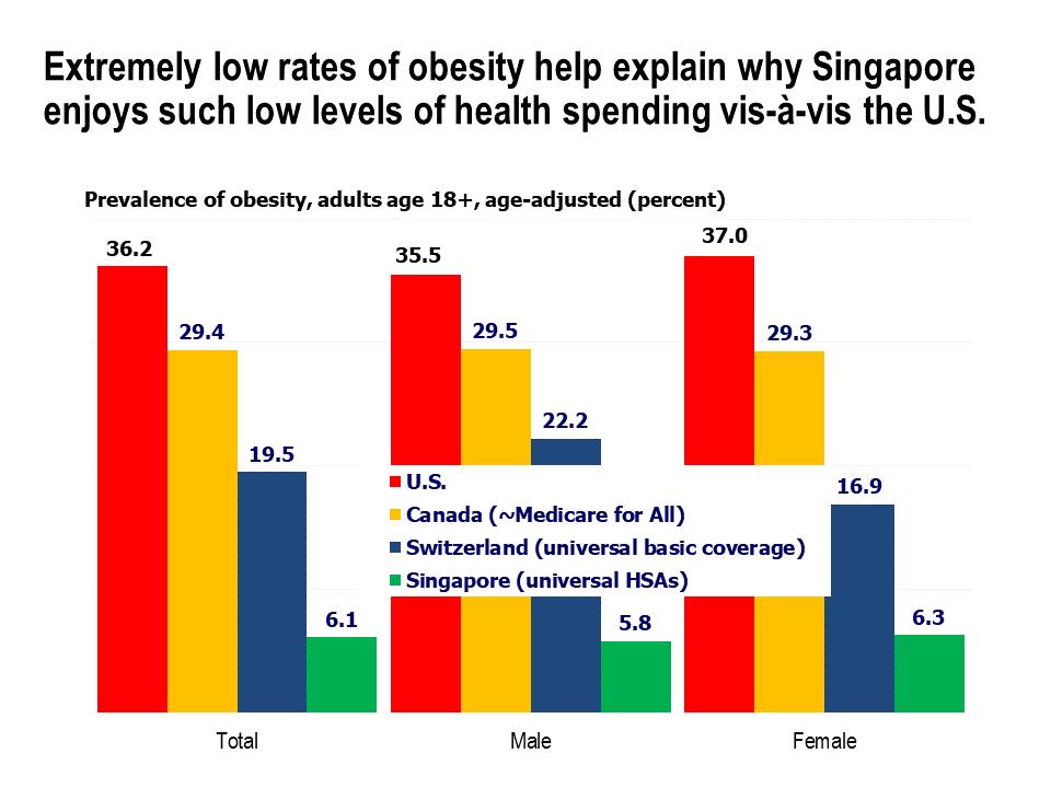 Prevalence of obesity, adults age 18+