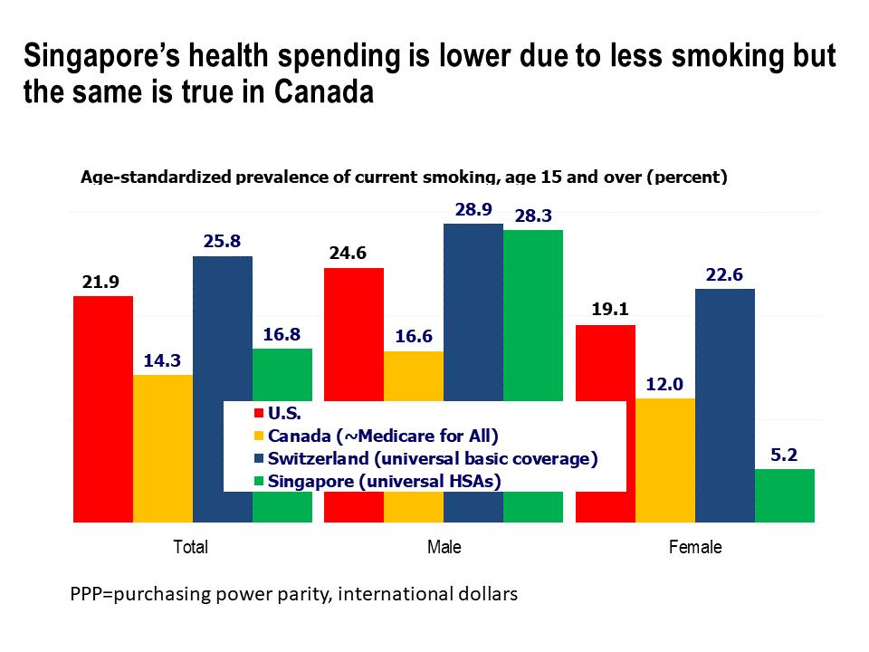 Age-standardized prevalence of current smoking, age 15 and over, by sex