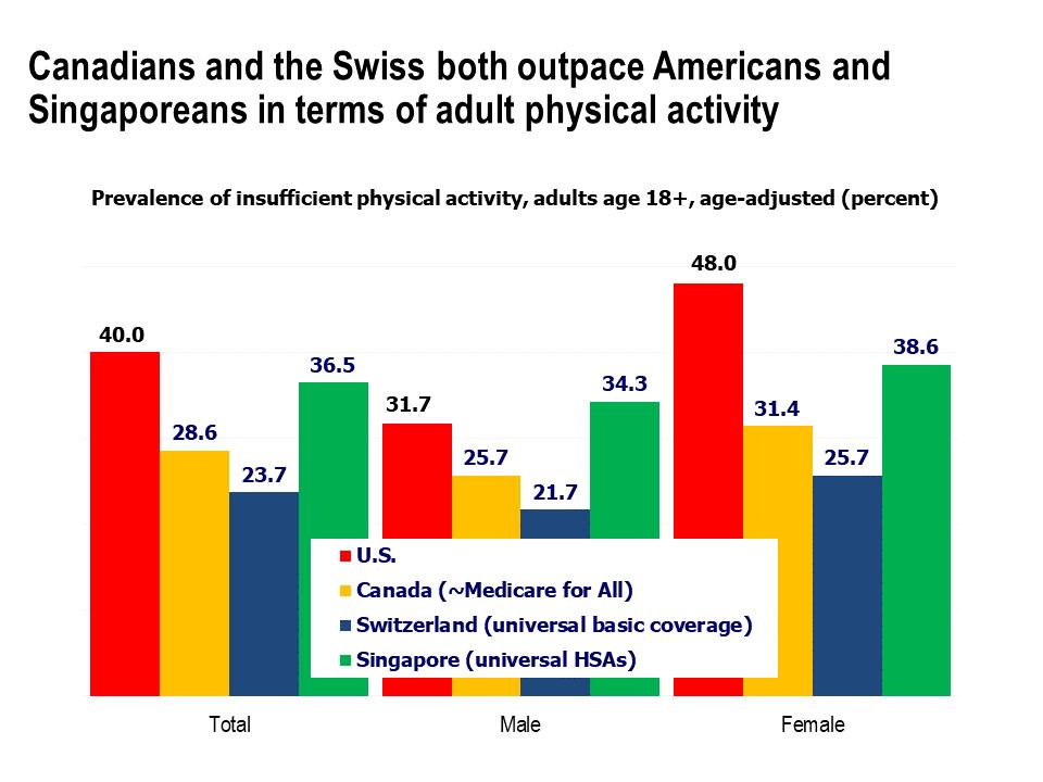 Prevalence of insufficient physical activity, adults age 18+, age-adjusted (percent)