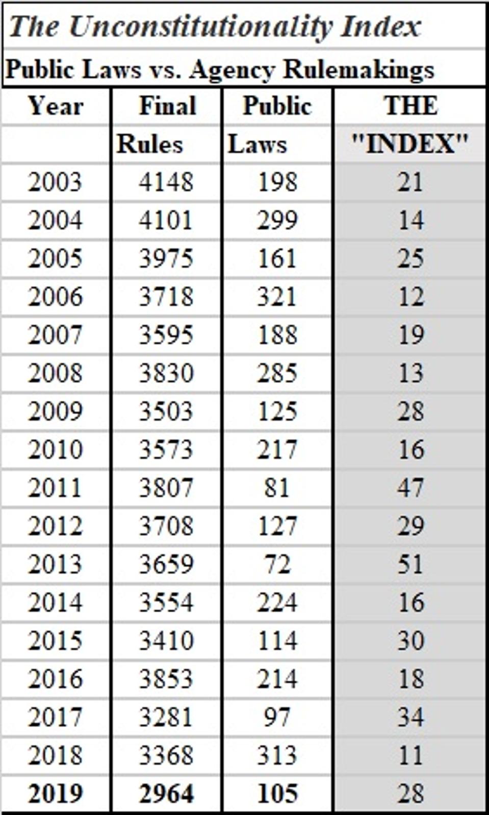 The 2020 Unconstitutionality Index: 20 federal agency rules for every law Congress passes.