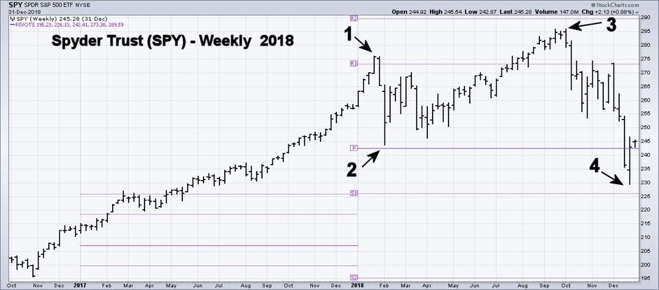 Key Price Levels To Watch In 2020