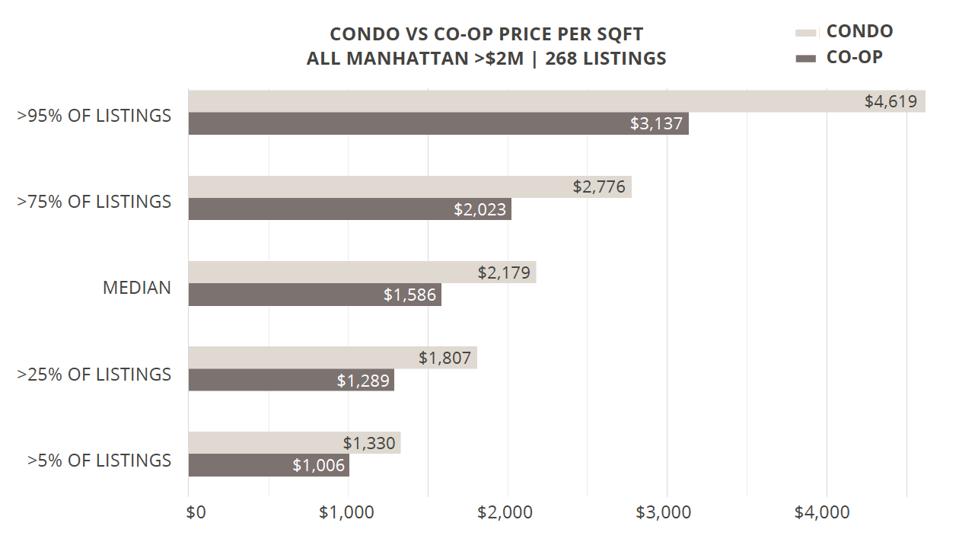 Condo Vs. Co-Op Price Per Square Foot
