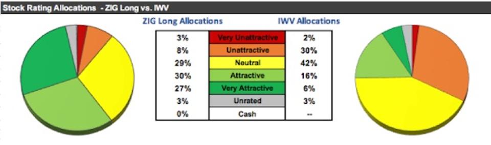 ZIG Long Allocation Vs. IWV