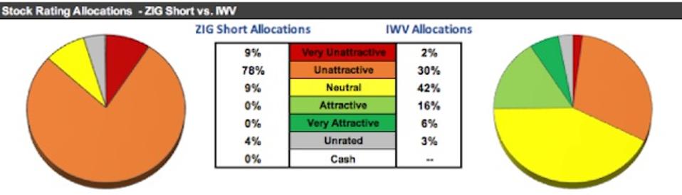 ZIG Short Allocation Vs. IWV