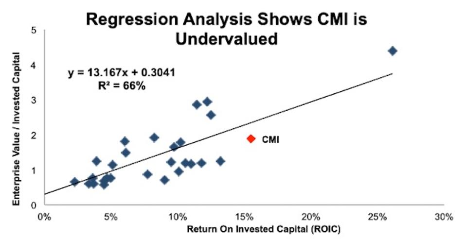 CMI Valuation Regression
