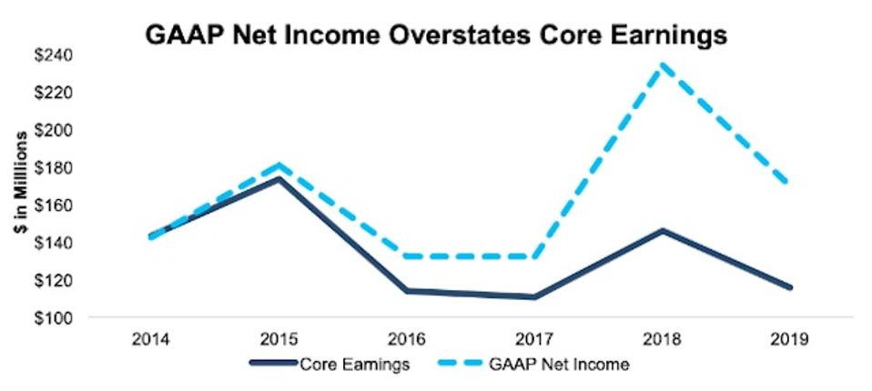 NJR Core Earnings Vs. GAAP Net Income