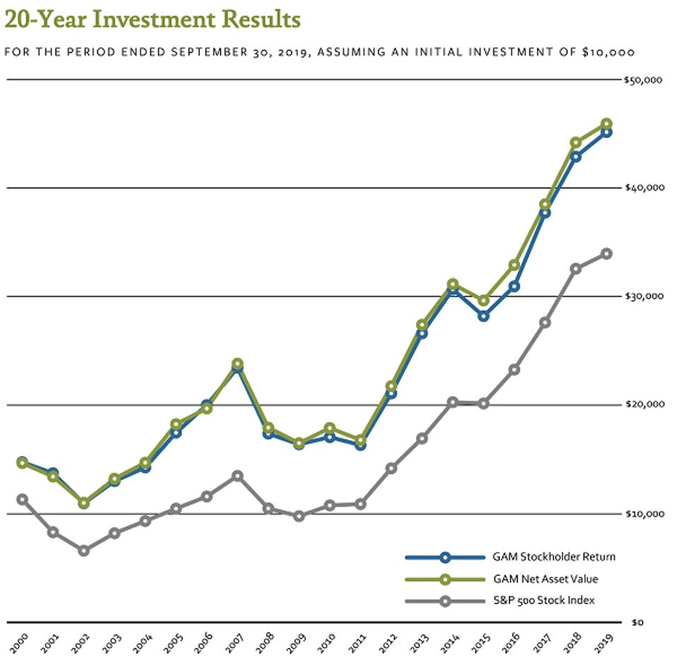 General American Investors