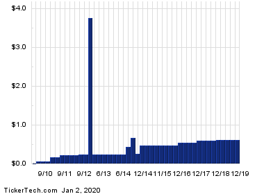 Iron Mountain Dividend Yield Pushes Past 8%