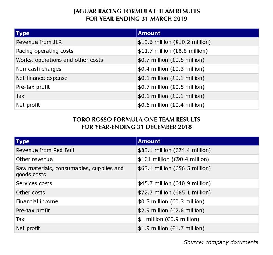 How Much Does It Really Cost To Run A Formula E Team How Much Does It Really Cost To Run A Formula E Team