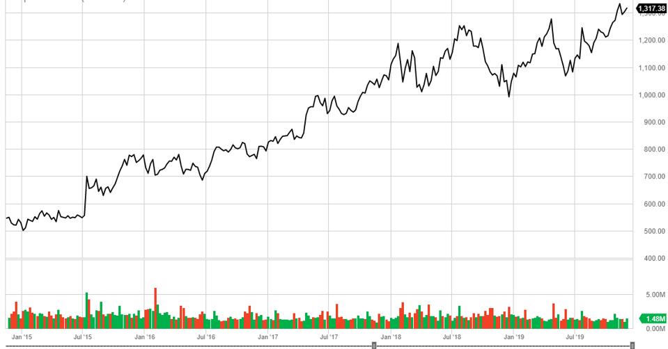 Alphabet (GOOGL) five-year performance.