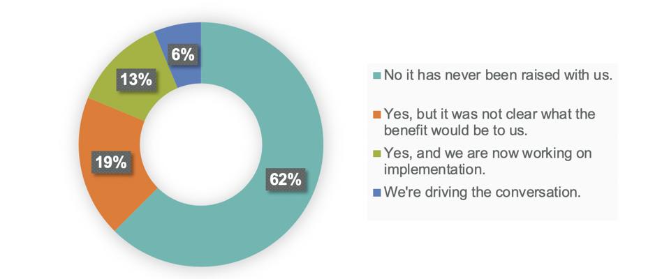 Just under two-thirds of corporates have not had the benefits of technology raised with them by coaches.
