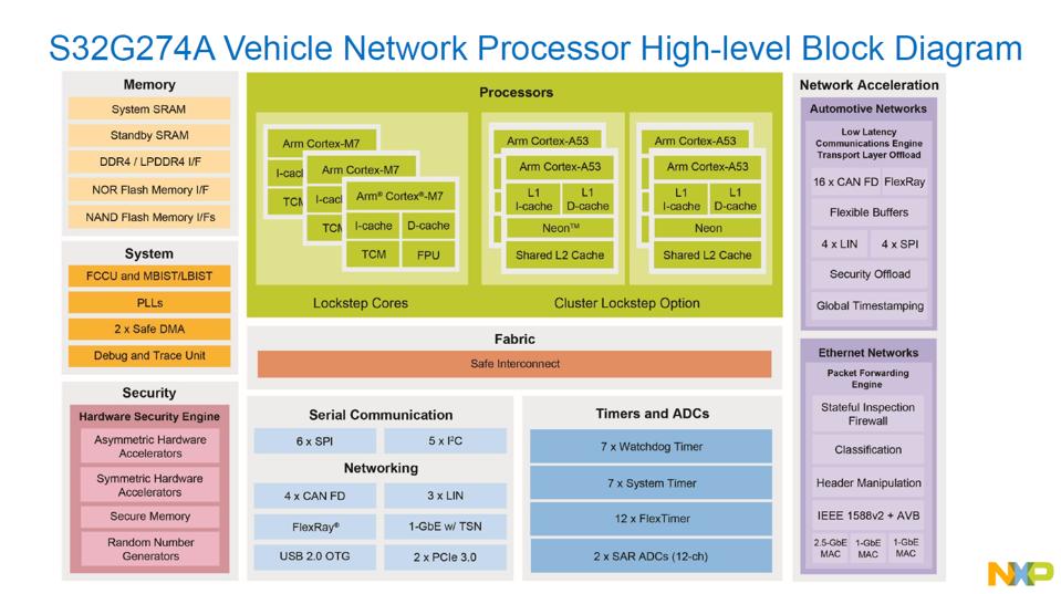 NXP S32G Gateway processor block diagram