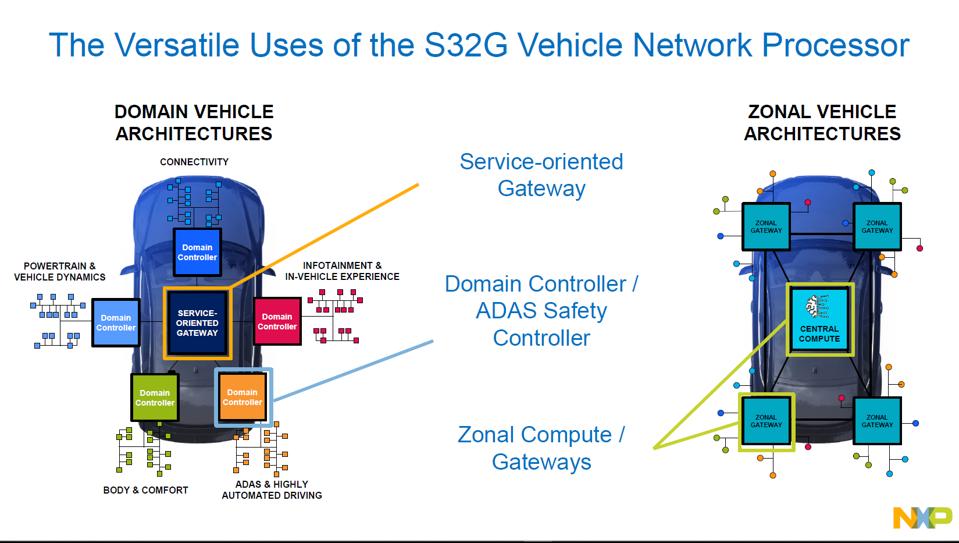 Some of the potential use cases for the NXP S32G gateway processor