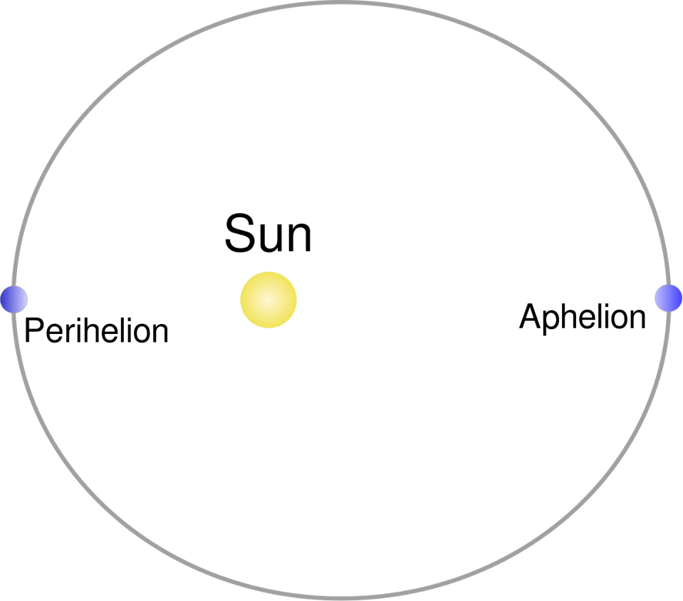 Diagram showing the perihelion and aphelion points in the orbit of a hypothetical object around the Sun.