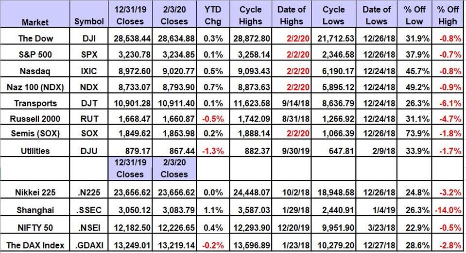 Scorecard For The Major Global Equity Averages