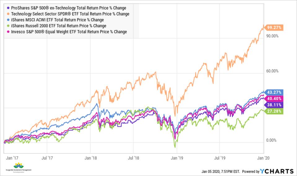XLK vs others