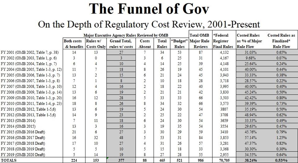 Funnel of Gov, 2001-2020, compiled by the author