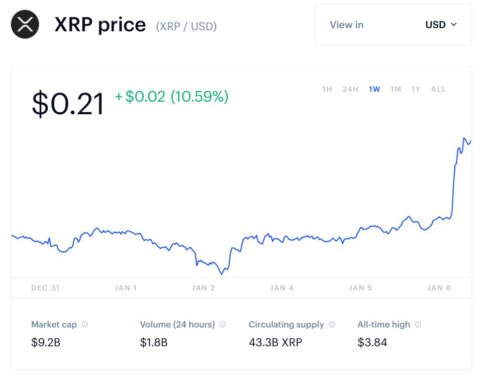Ripple, XRP, bitcoin, bitcoin cash, ethereum, litecoin, bitcoin price, ripple price, XRP price, Brad Garlinghouse, chart