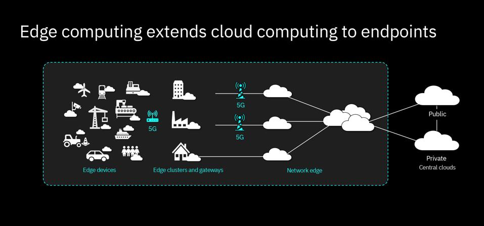 IBM BrandVoice: As 5G, Edge Computing And Hybrid Multiclouds Converge ...
