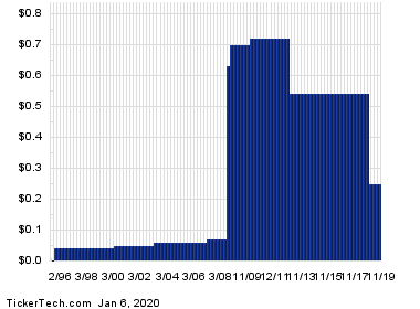 CenturyLink Shares Cross 8% Yield Mark