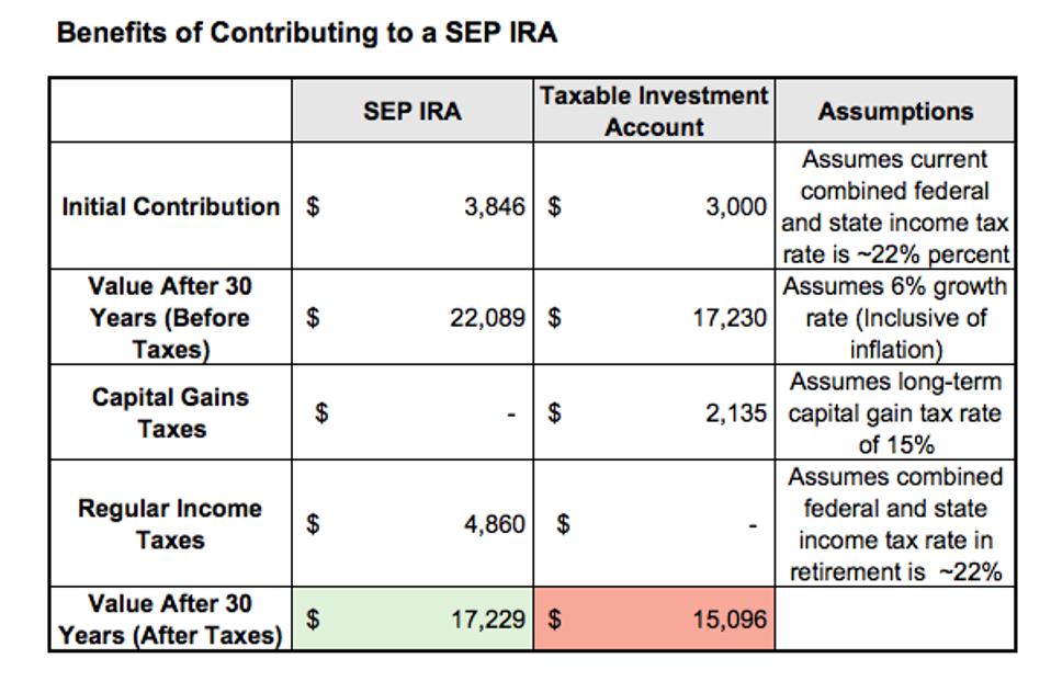 A table illustrating the tax benefits of contributing to a SEP IRA (same content as body paragraph)