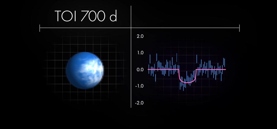 The outermost planet, TOI 700 d, is the only one of the known worlds in this system in the habitable zone. It is about 1.2 times Earth’s size, and is probably rocky.