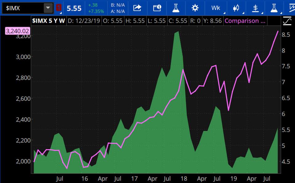 Data source: TD Ameritrade, S&P Dow Jones Indices. Chart source: The thinkorswim® platform from TD Ameritrade.