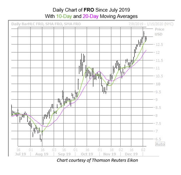 Frontline Stock Could Keep Climbing
