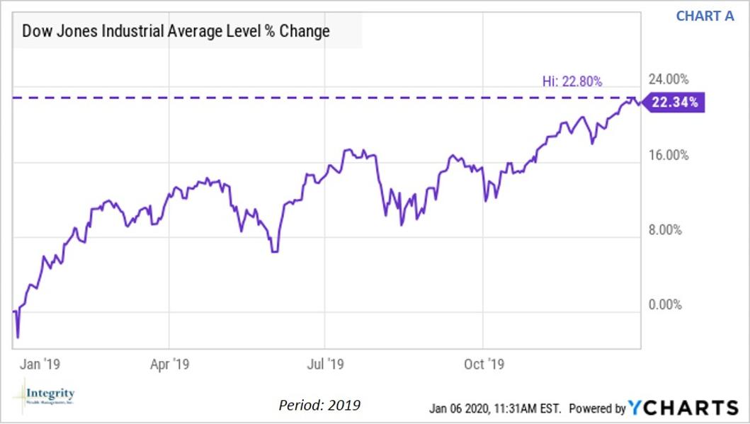 Glancing Back And Looking Ahead: Stocks And The U.S. Economy 2019-2020