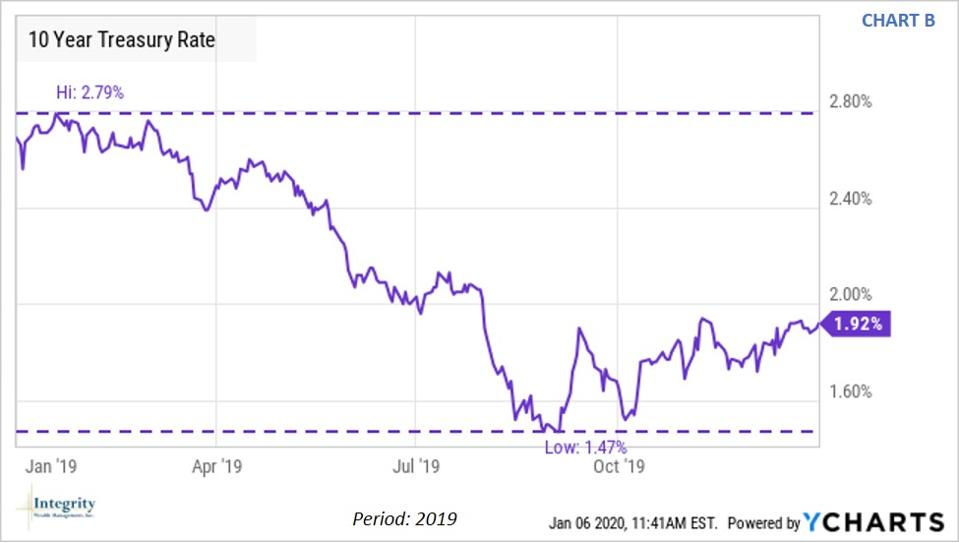 2019 10-Year U.S. Treasury Rate