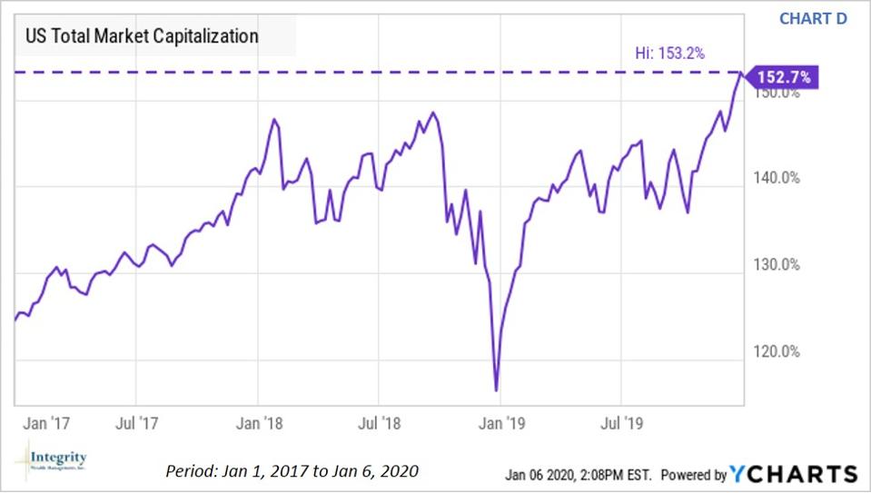 3 Year Stock Valuation