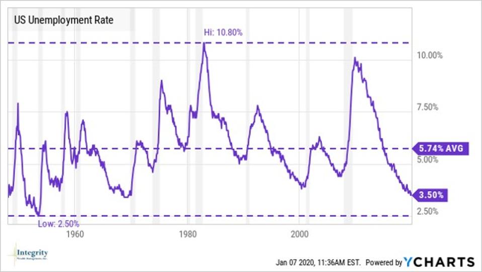 Historical U.S. Unemployment