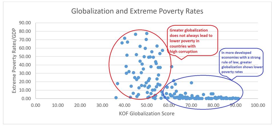 La población de países con alta corrupción muchas veces no ve los beneficios de la globalización.