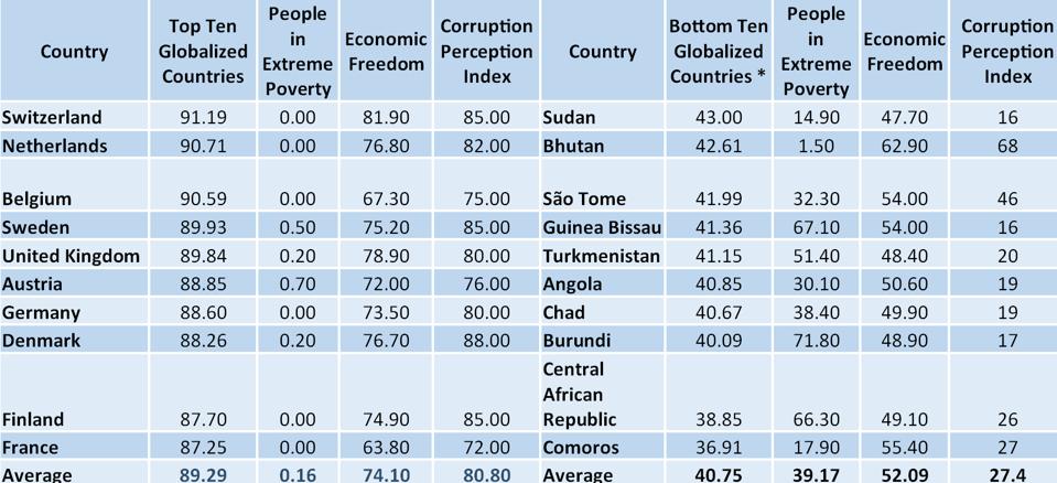 CUADRO 1: Pobreza, libertad económica y corrupción en los diez países más y diez menos globalizados.
