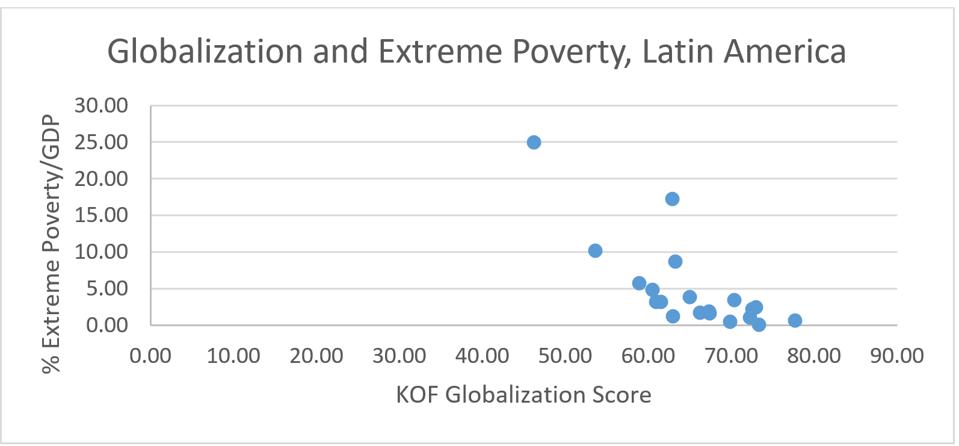En América Latina, los países más globalizados tienen niveles más bajos de pobreza extrema.