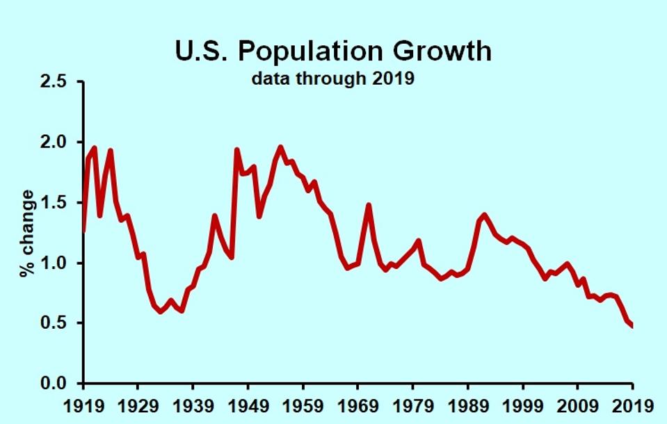 U.S. population growth percent yearly 1919 2019