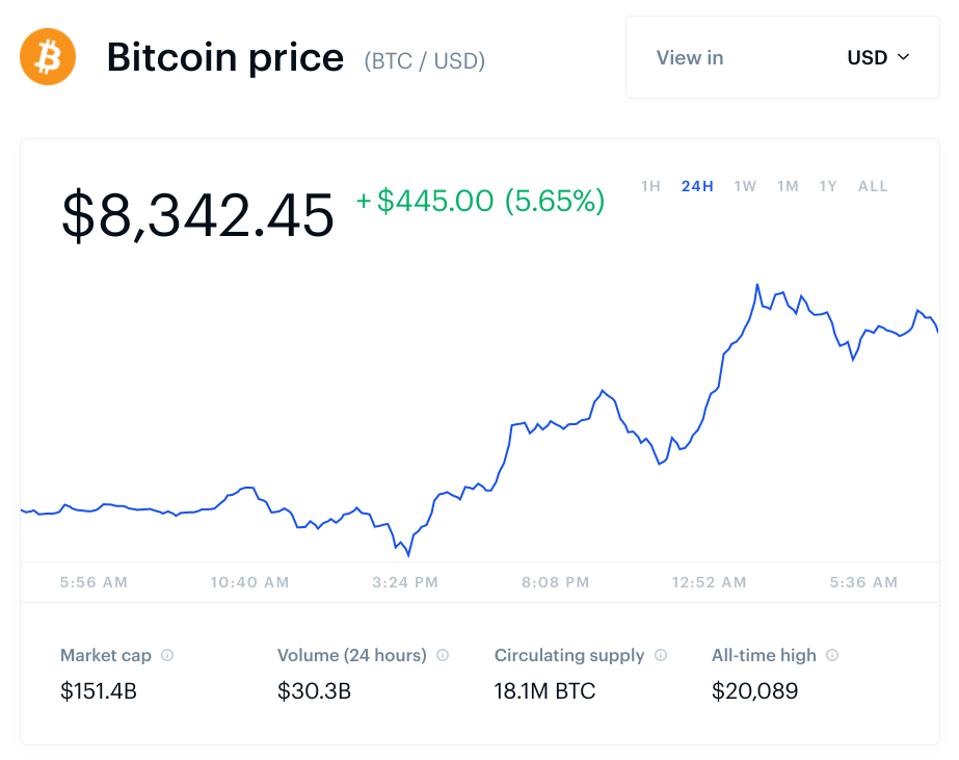 bitcoin, bitcoin price, Iran, Iraq, chart