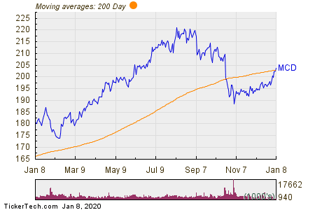 McDonald's Crosses Above Key Moving Average Level